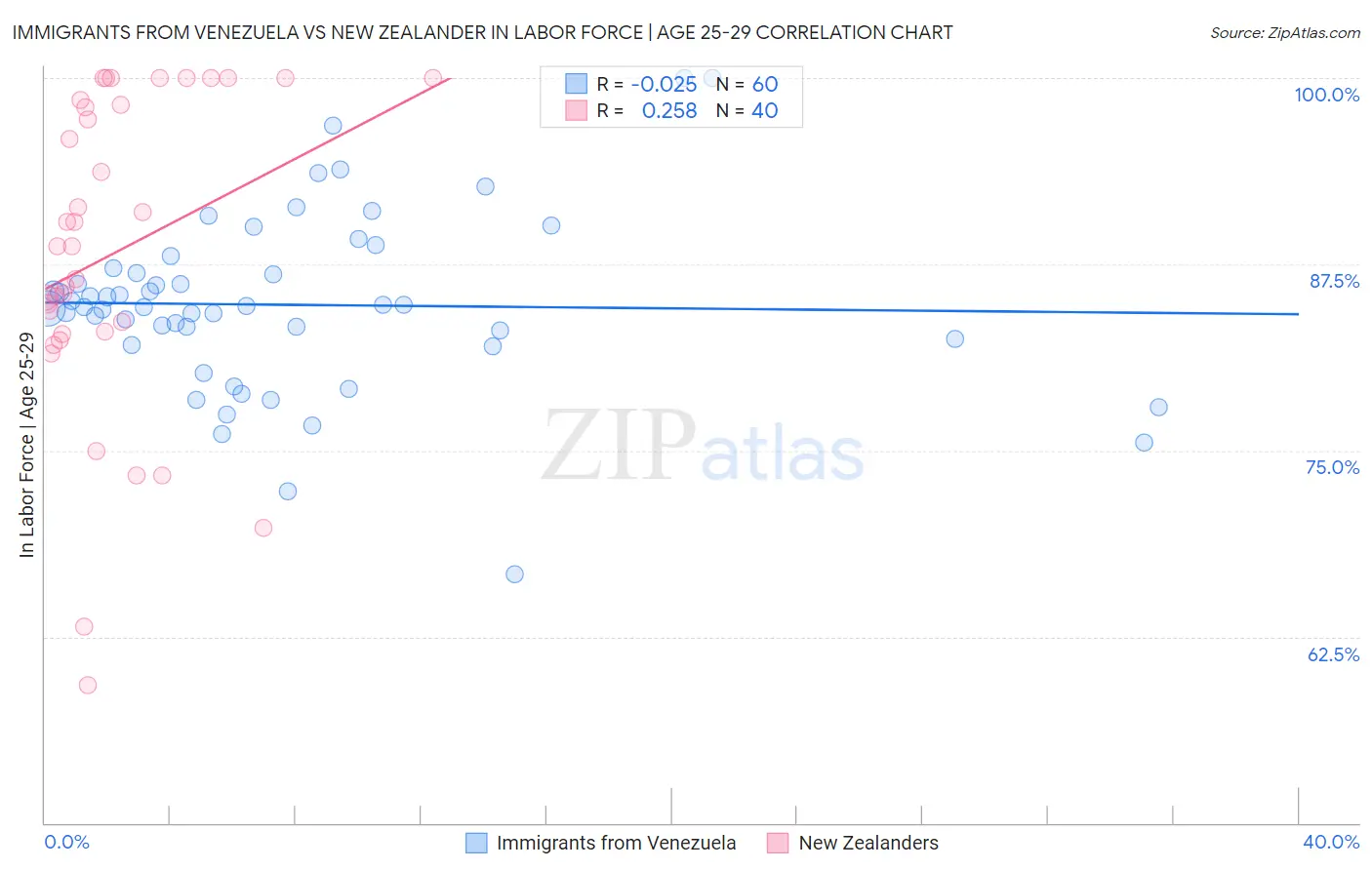 Immigrants from Venezuela vs New Zealander In Labor Force | Age 25-29
