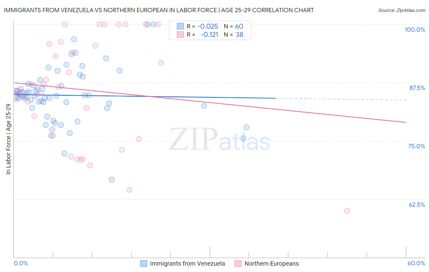Immigrants from Venezuela vs Northern European In Labor Force | Age 25-29