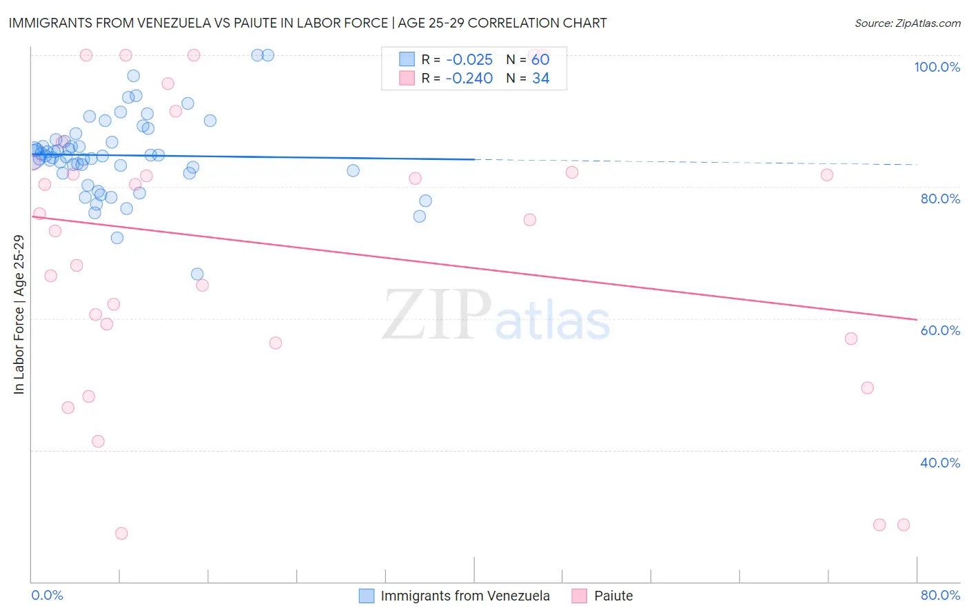 Immigrants from Venezuela vs Paiute In Labor Force | Age 25-29