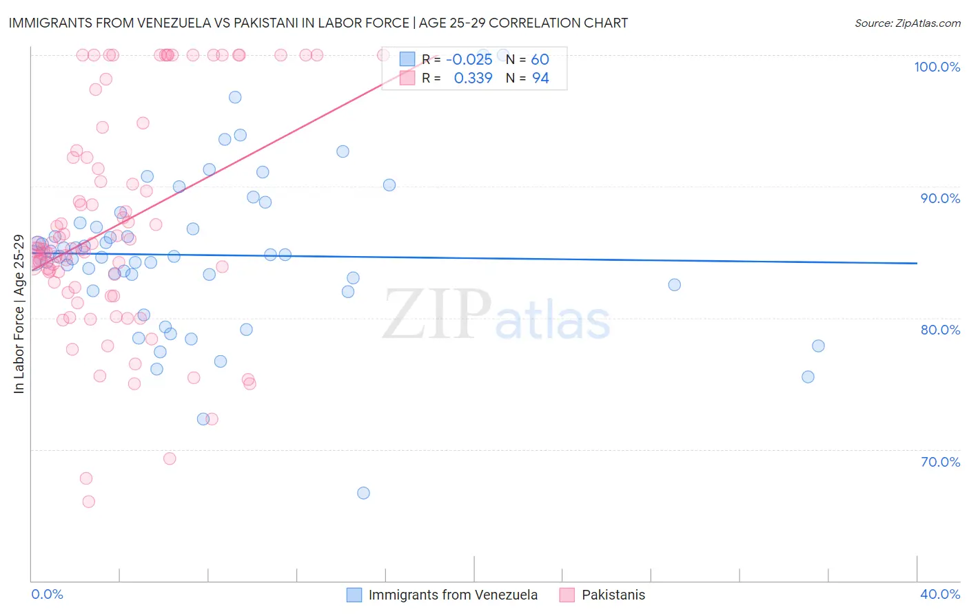 Immigrants from Venezuela vs Pakistani In Labor Force | Age 25-29