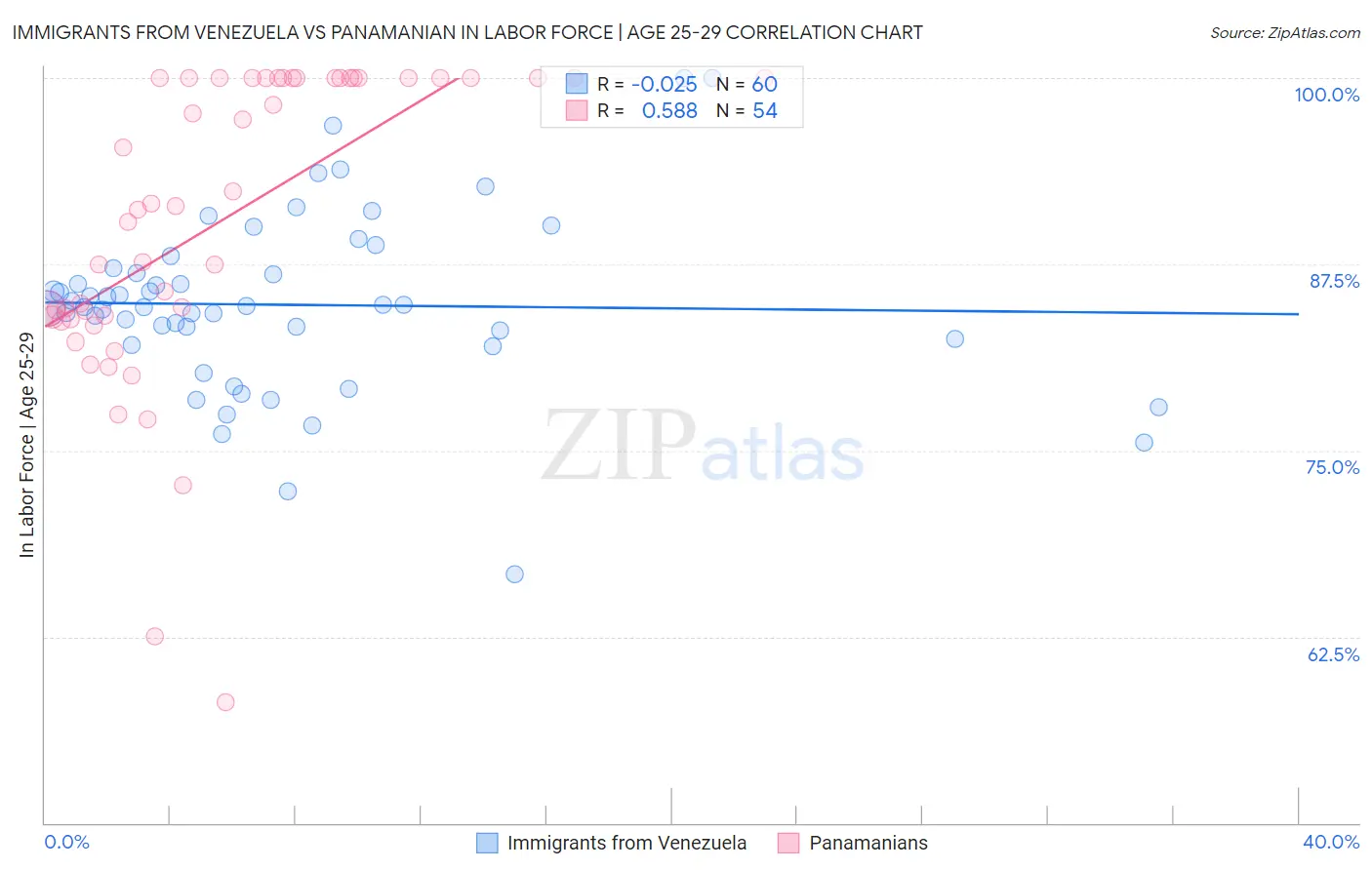 Immigrants from Venezuela vs Panamanian In Labor Force | Age 25-29