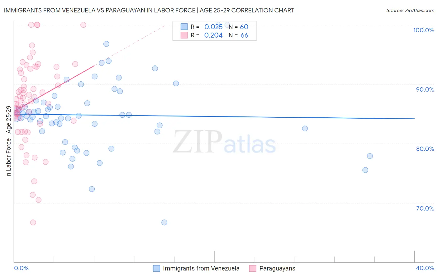 Immigrants from Venezuela vs Paraguayan In Labor Force | Age 25-29