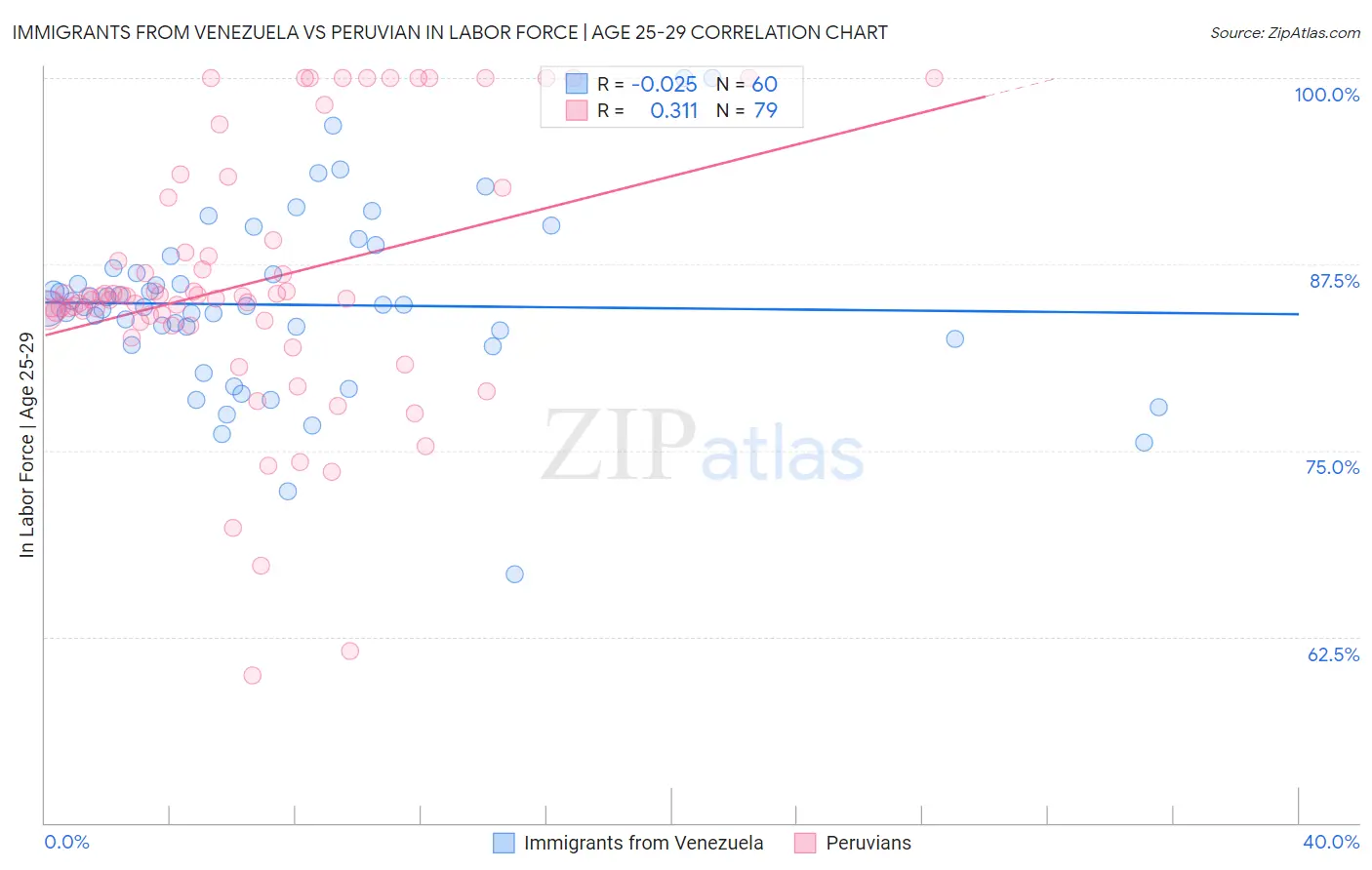 Immigrants from Venezuela vs Peruvian In Labor Force | Age 25-29