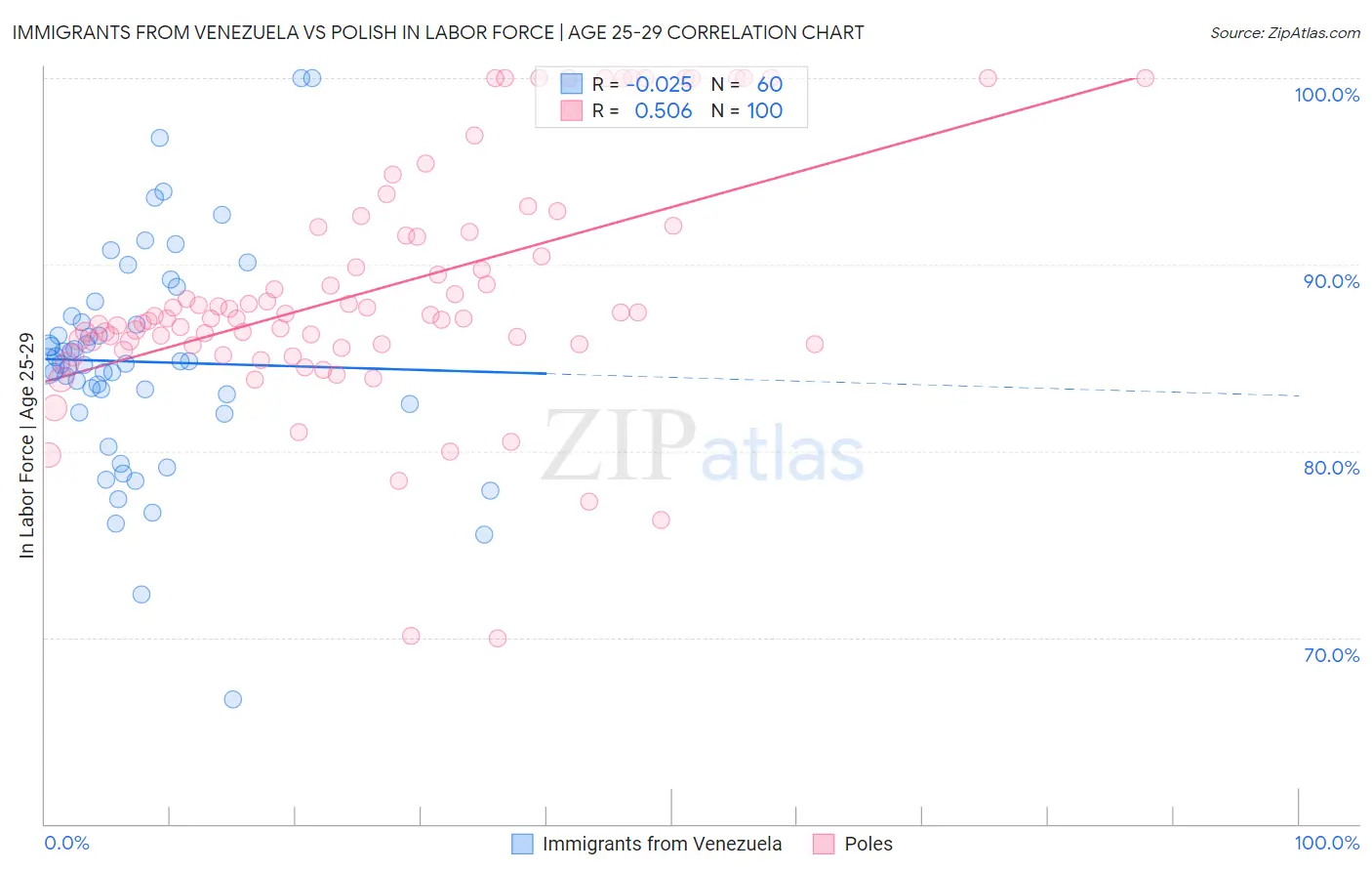 Immigrants from Venezuela vs Polish In Labor Force | Age 25-29