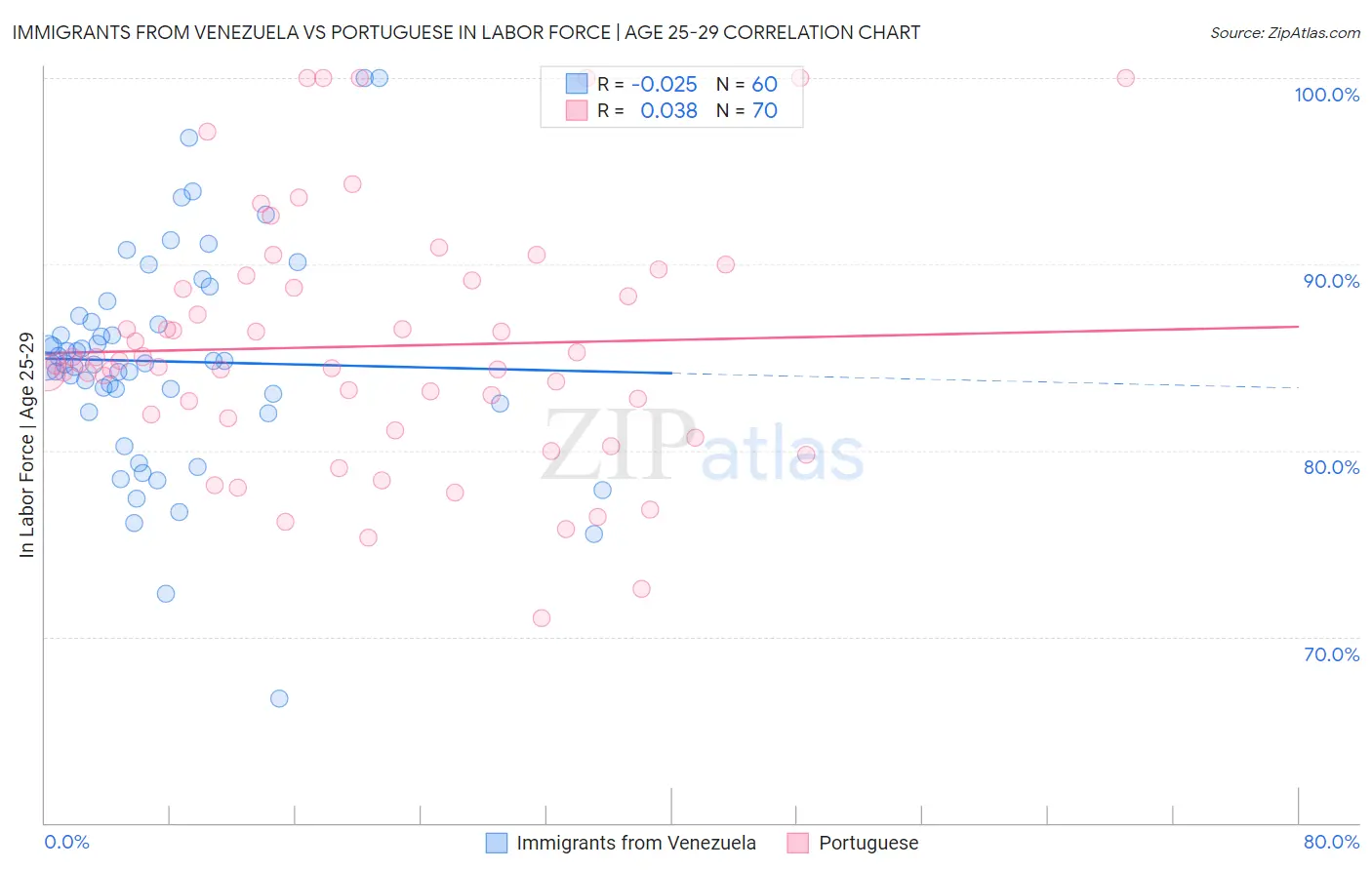 Immigrants from Venezuela vs Portuguese In Labor Force | Age 25-29