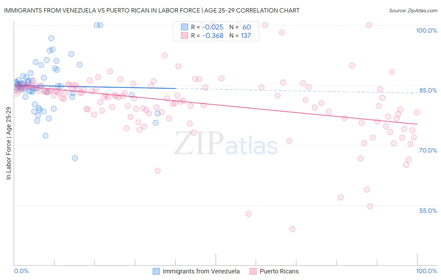 Immigrants from Venezuela vs Puerto Rican In Labor Force | Age 25-29