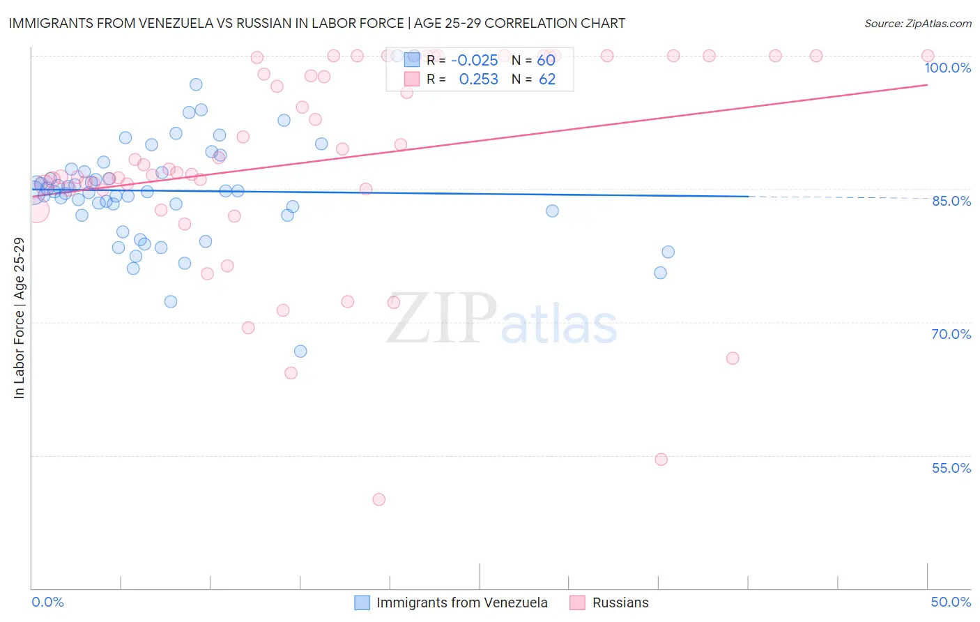 Immigrants from Venezuela vs Russian In Labor Force | Age 25-29