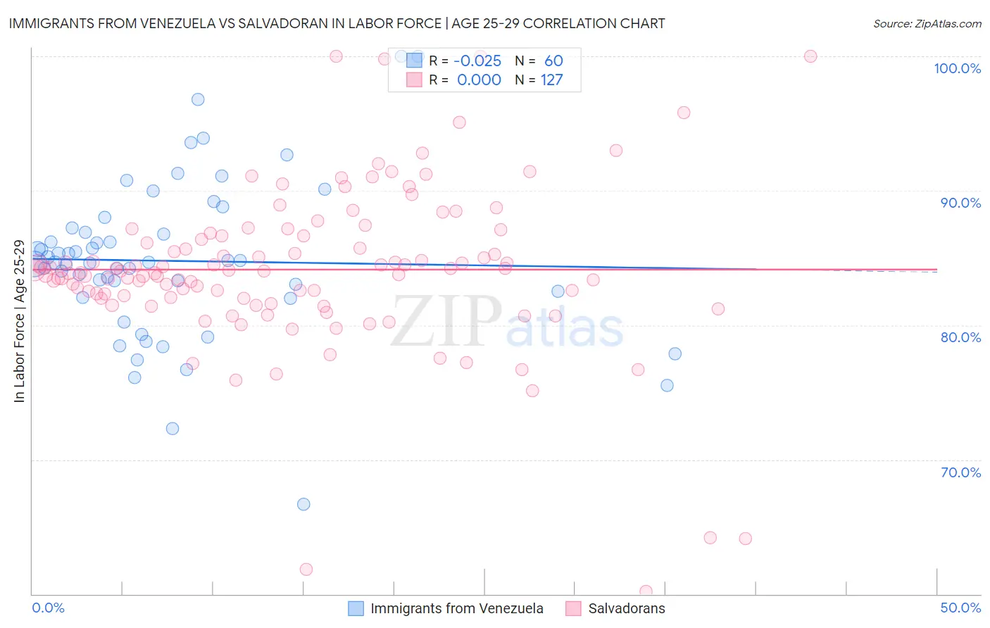 Immigrants from Venezuela vs Salvadoran In Labor Force | Age 25-29