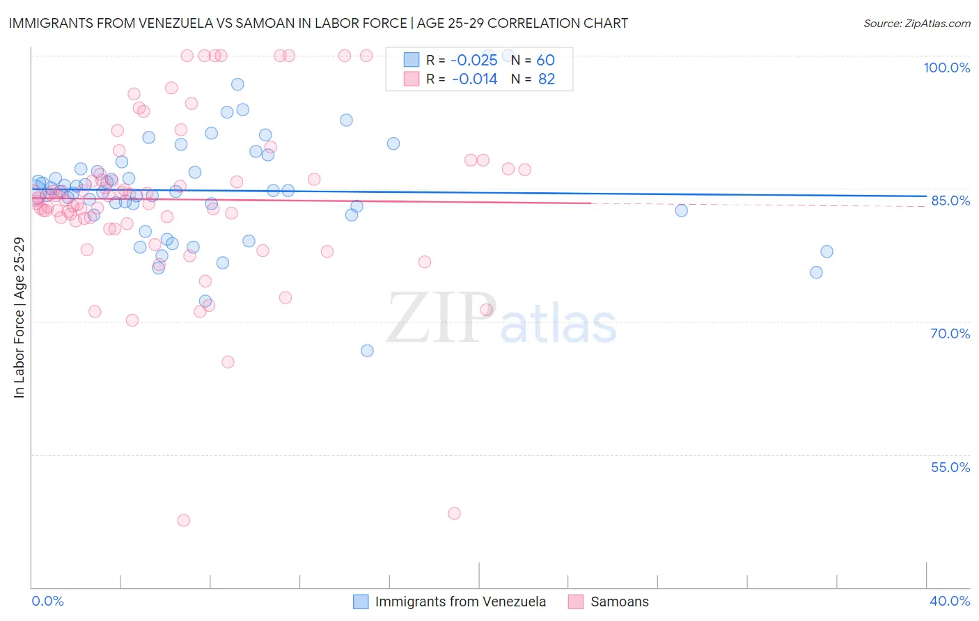 Immigrants from Venezuela vs Samoan In Labor Force | Age 25-29