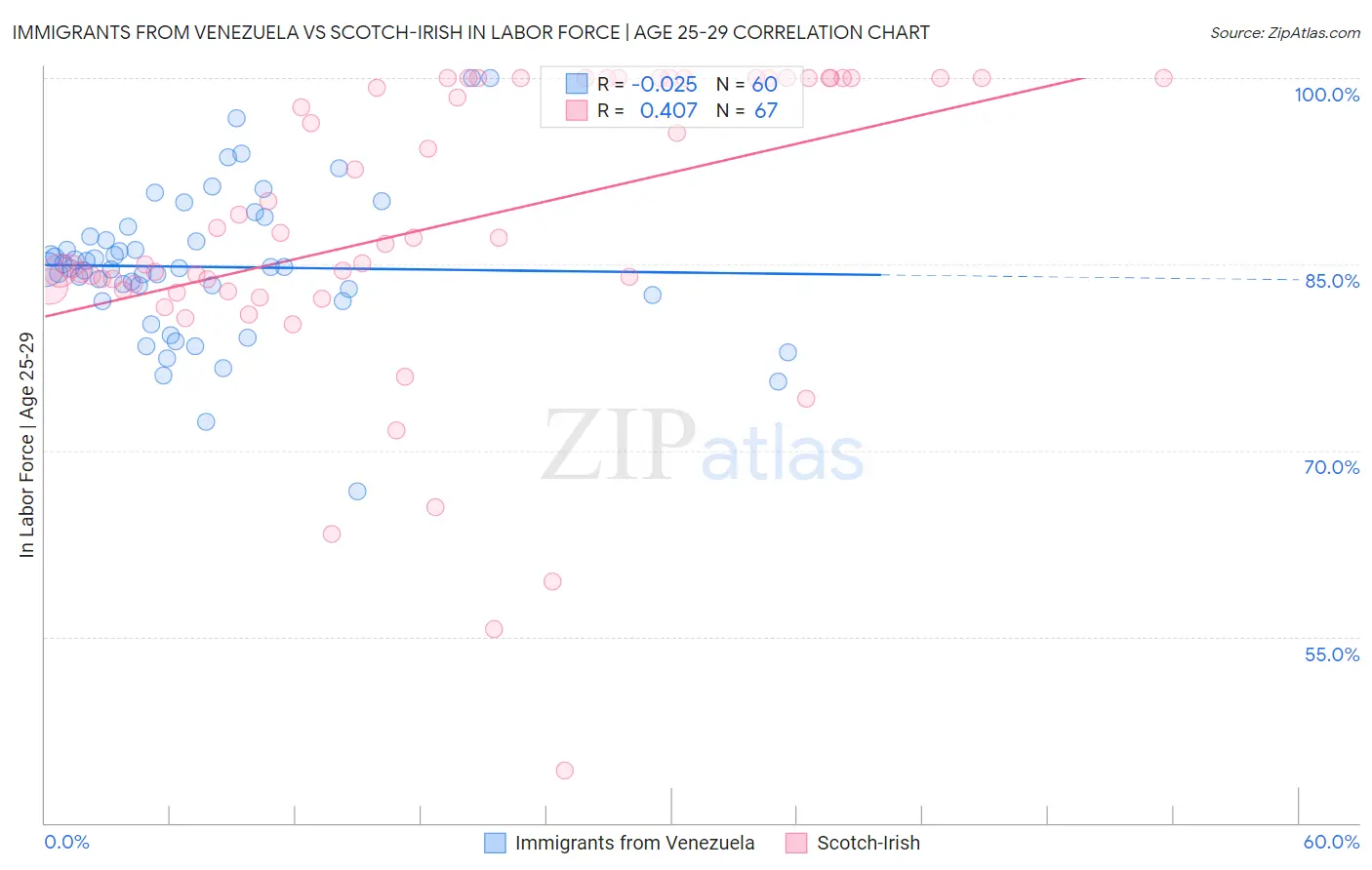 Immigrants from Venezuela vs Scotch-Irish In Labor Force | Age 25-29