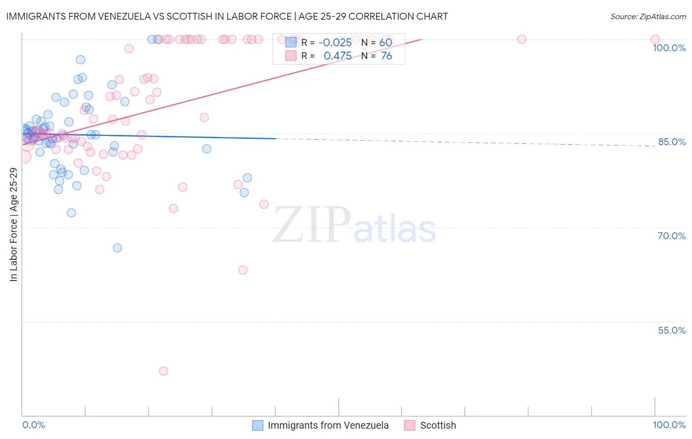 Immigrants from Venezuela vs Scottish In Labor Force | Age 25-29