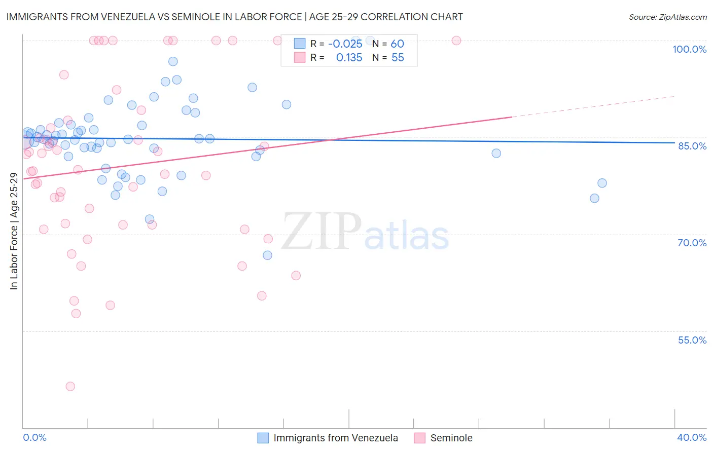 Immigrants from Venezuela vs Seminole In Labor Force | Age 25-29