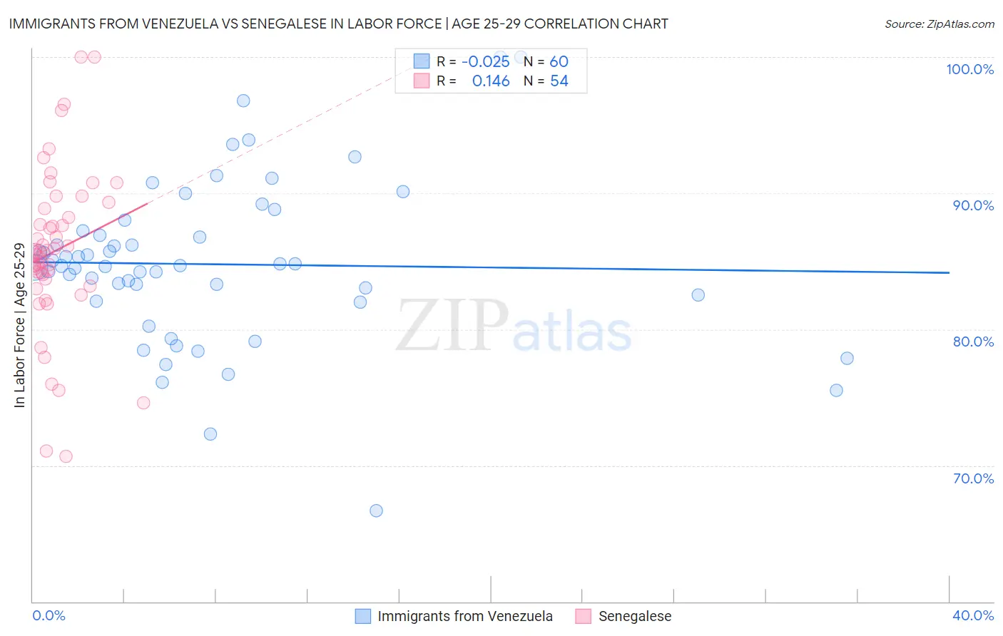 Immigrants from Venezuela vs Senegalese In Labor Force | Age 25-29