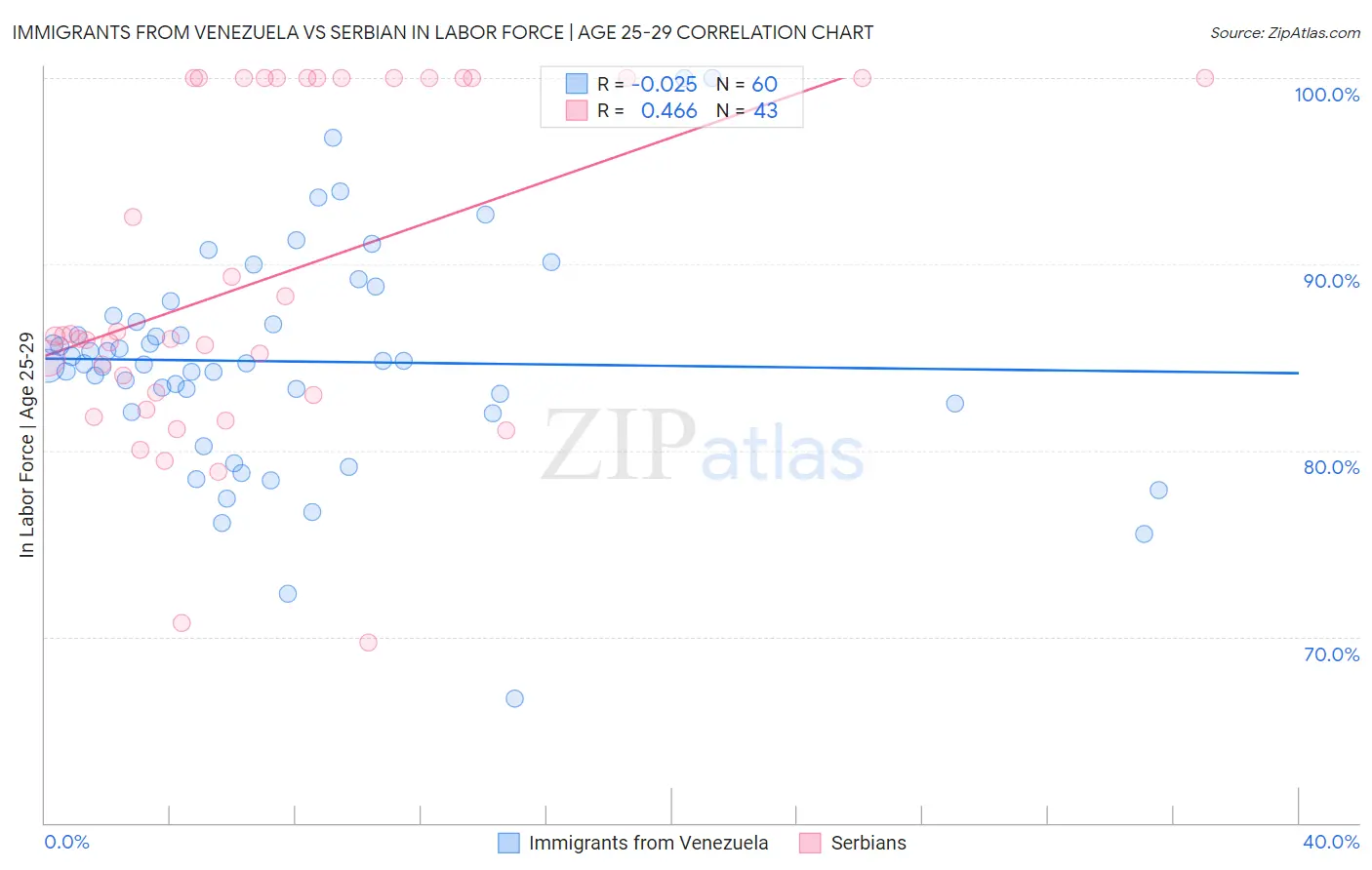 Immigrants from Venezuela vs Serbian In Labor Force | Age 25-29