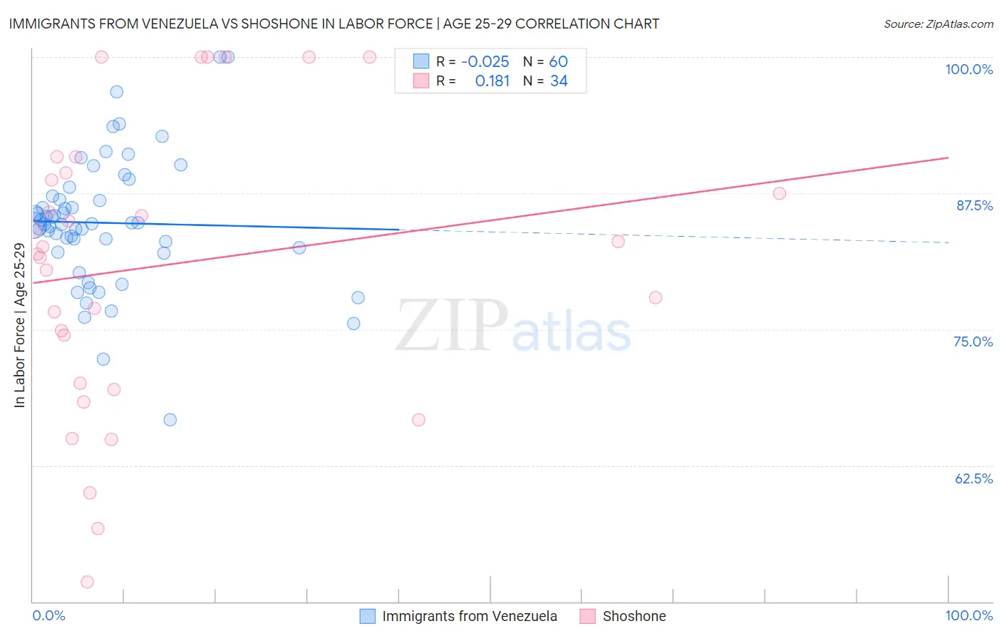 Immigrants from Venezuela vs Shoshone In Labor Force | Age 25-29
