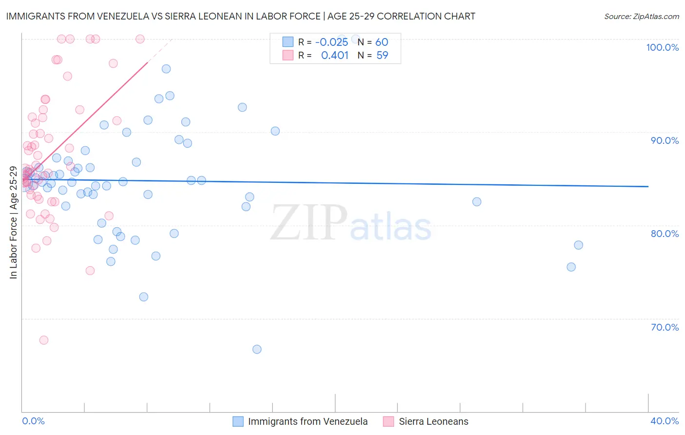 Immigrants from Venezuela vs Sierra Leonean In Labor Force | Age 25-29