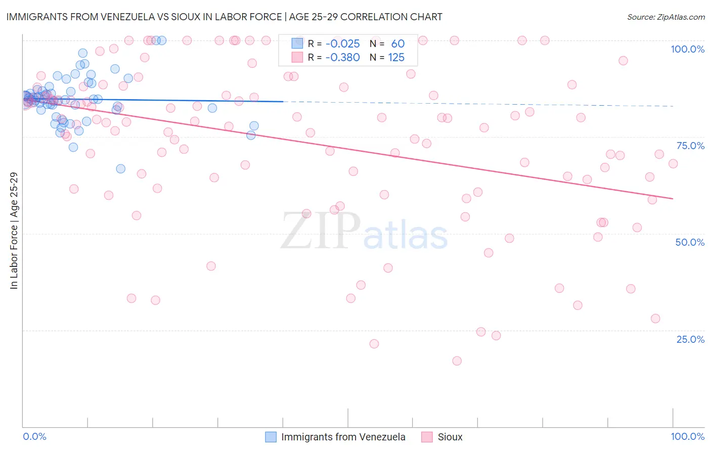 Immigrants from Venezuela vs Sioux In Labor Force | Age 25-29