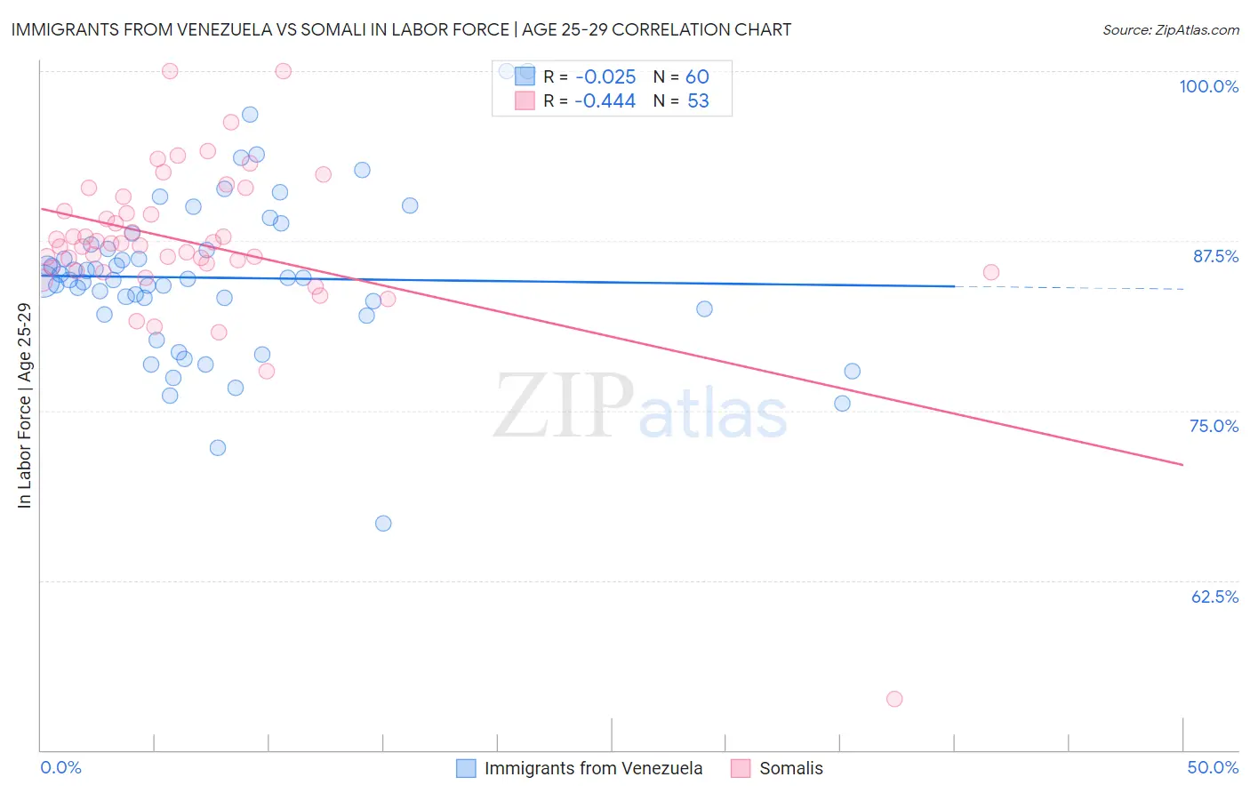 Immigrants from Venezuela vs Somali In Labor Force | Age 25-29