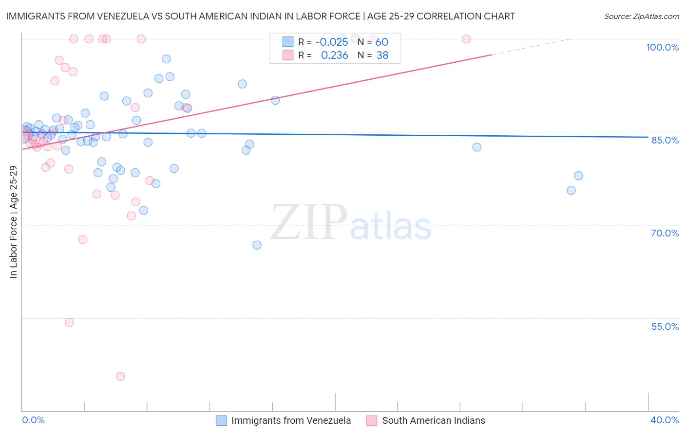 Immigrants from Venezuela vs South American Indian In Labor Force | Age 25-29