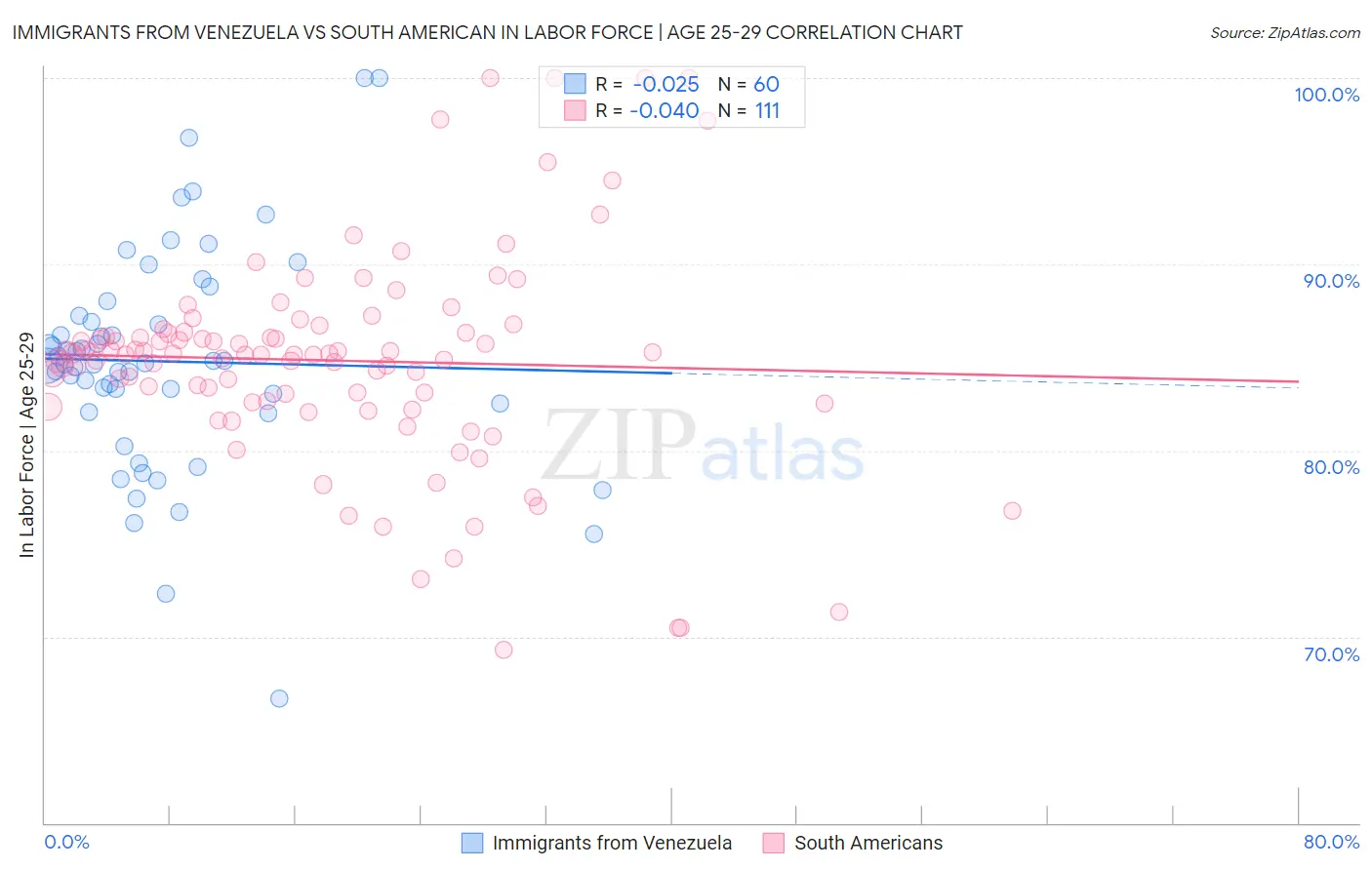Immigrants from Venezuela vs South American In Labor Force | Age 25-29