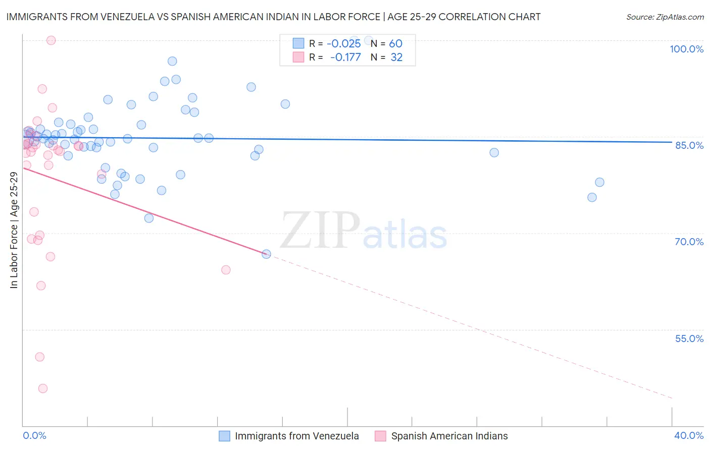 Immigrants from Venezuela vs Spanish American Indian In Labor Force | Age 25-29