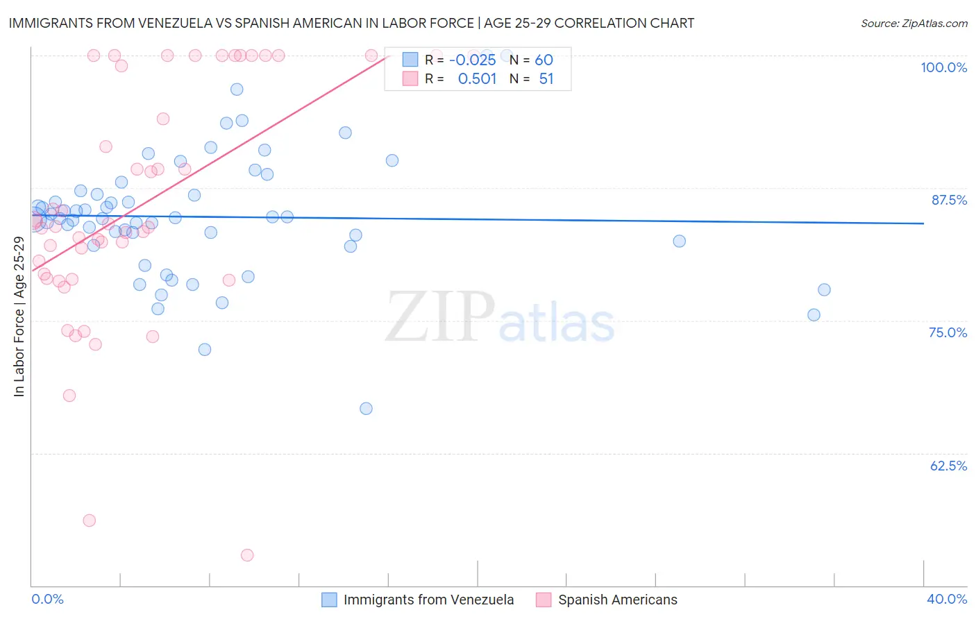 Immigrants from Venezuela vs Spanish American In Labor Force | Age 25-29