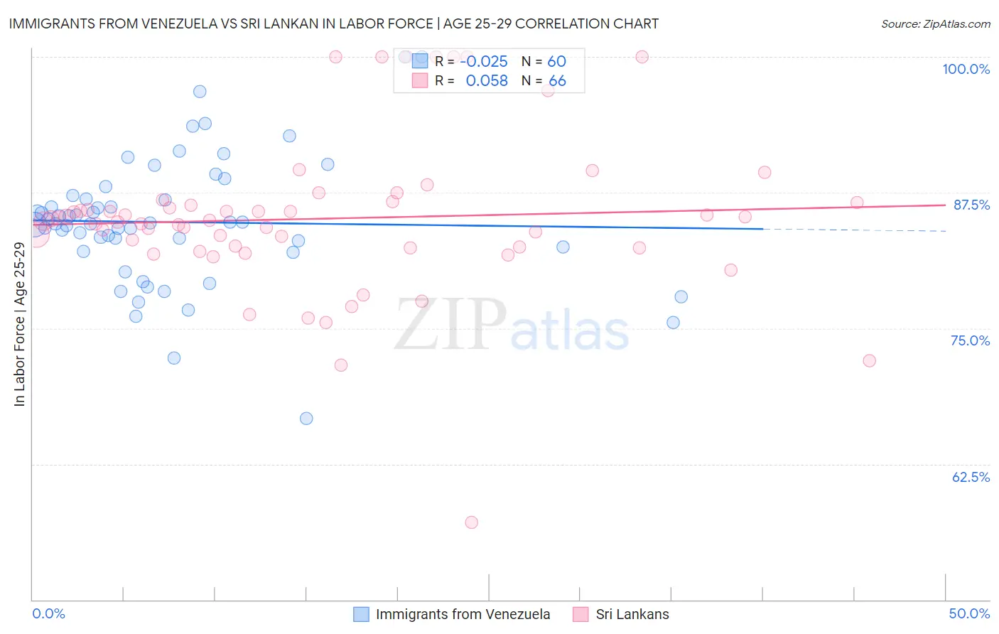 Immigrants from Venezuela vs Sri Lankan In Labor Force | Age 25-29