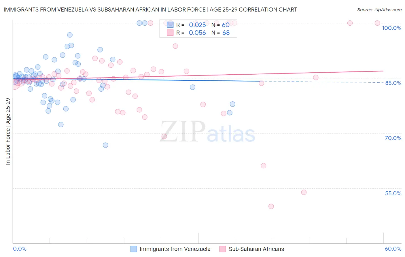 Immigrants from Venezuela vs Subsaharan African In Labor Force | Age 25-29