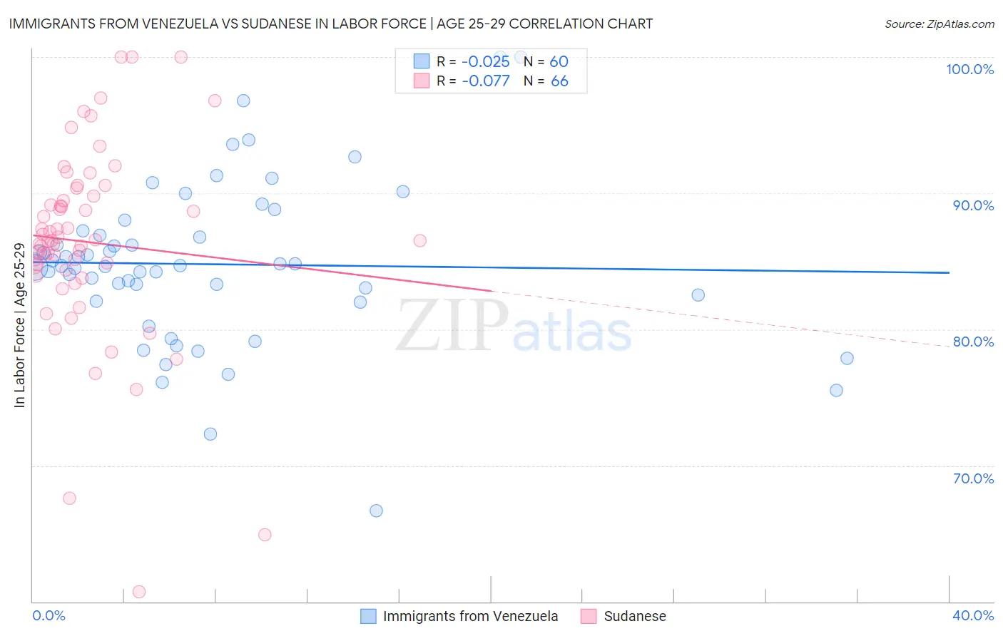 Immigrants from Venezuela vs Sudanese In Labor Force | Age 25-29