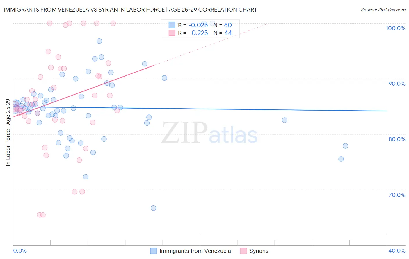 Immigrants from Venezuela vs Syrian In Labor Force | Age 25-29