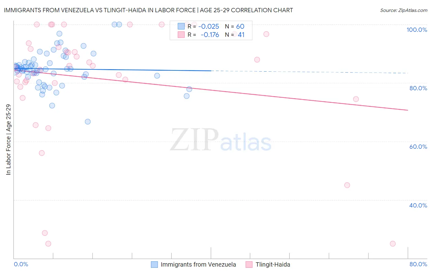 Immigrants from Venezuela vs Tlingit-Haida In Labor Force | Age 25-29