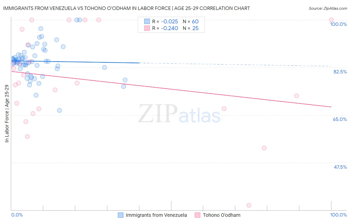 Immigrants from Venezuela vs Tohono O'odham In Labor Force | Age 25-29