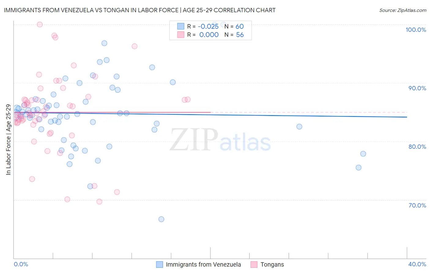Immigrants from Venezuela vs Tongan In Labor Force | Age 25-29