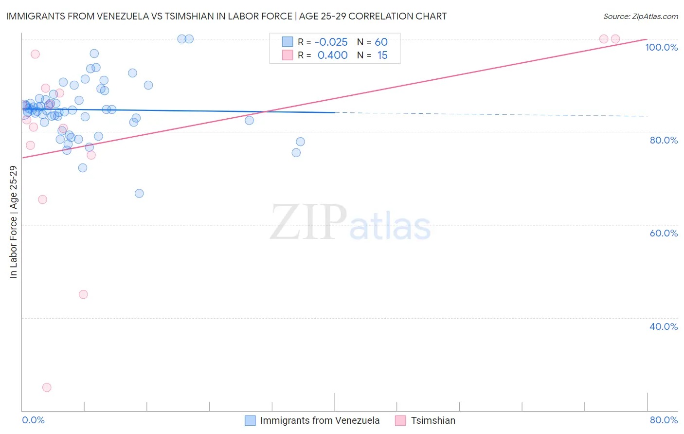 Immigrants from Venezuela vs Tsimshian In Labor Force | Age 25-29
