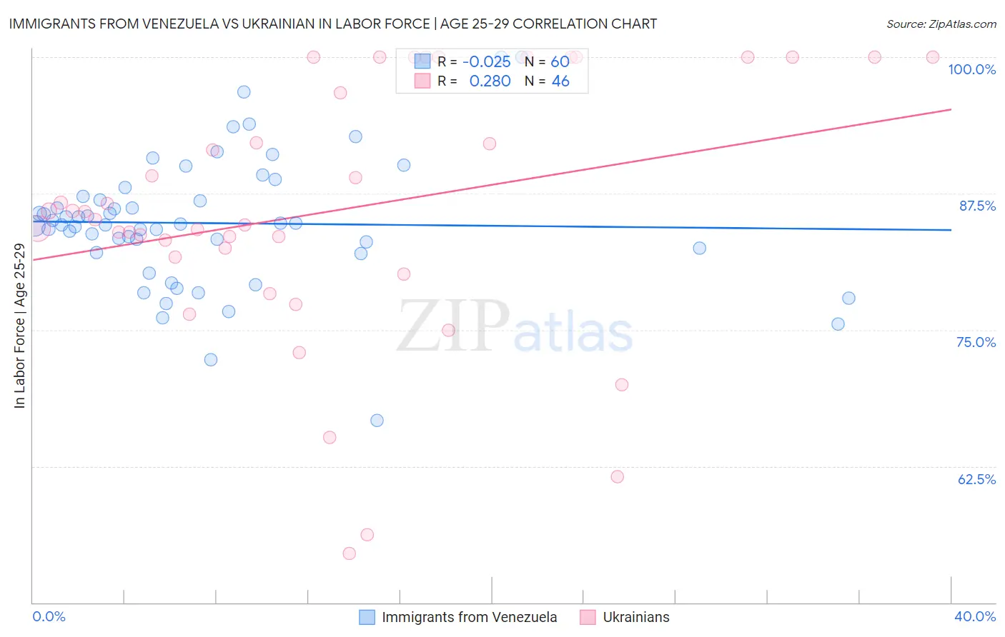 Immigrants from Venezuela vs Ukrainian In Labor Force | Age 25-29