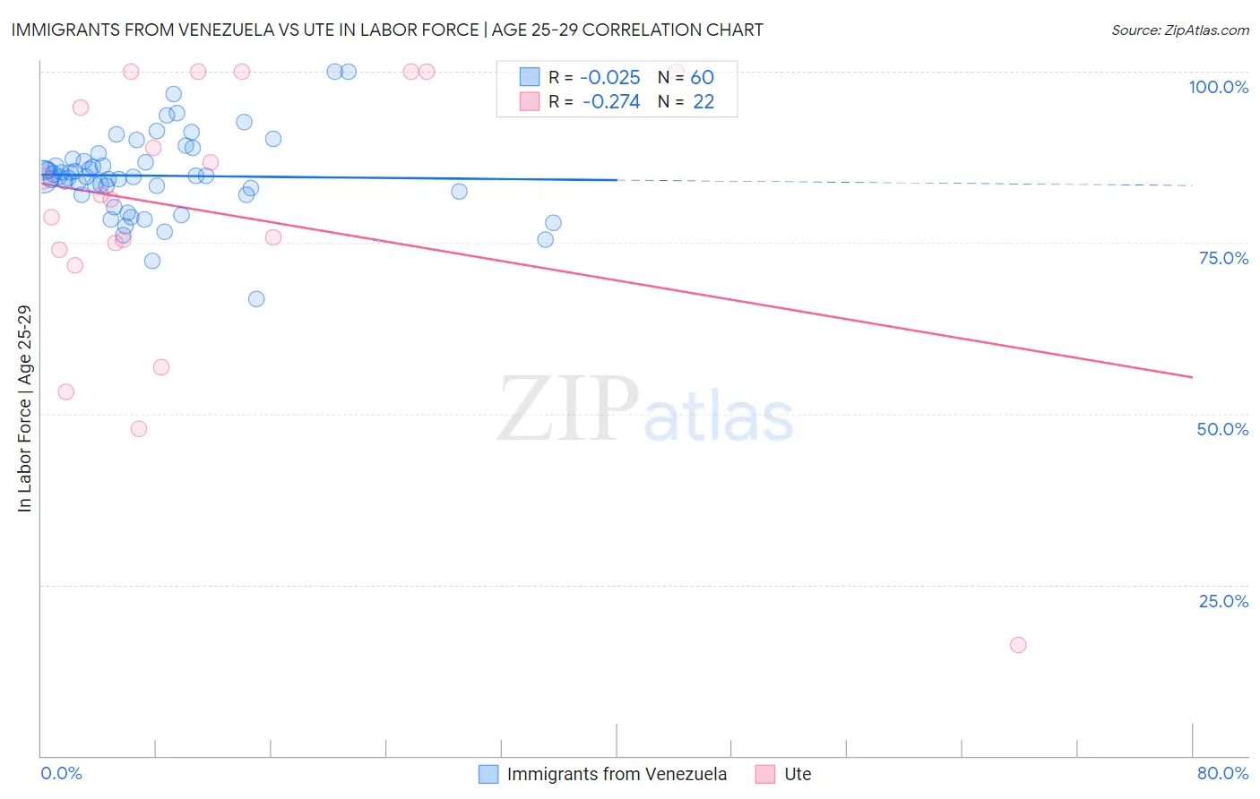 Immigrants from Venezuela vs Ute In Labor Force | Age 25-29