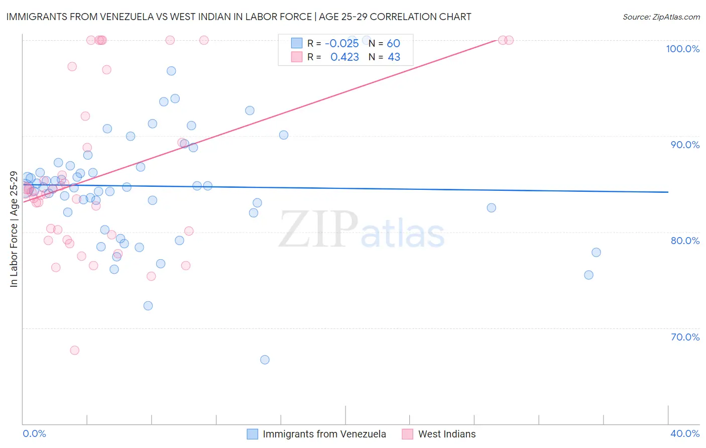 Immigrants from Venezuela vs West Indian In Labor Force | Age 25-29