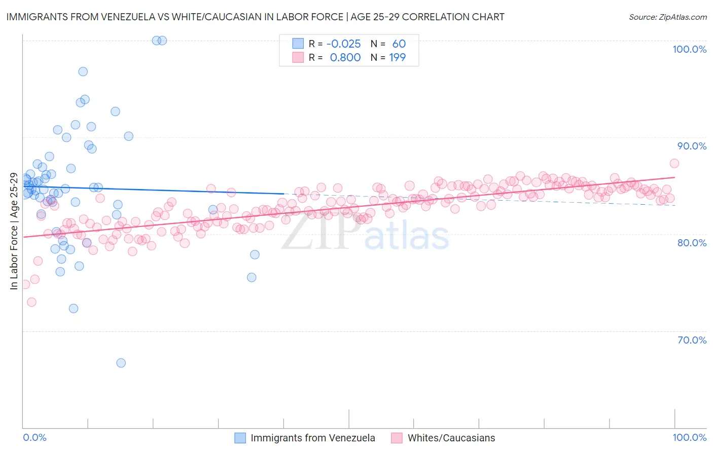 Immigrants from Venezuela vs White/Caucasian In Labor Force | Age 25-29