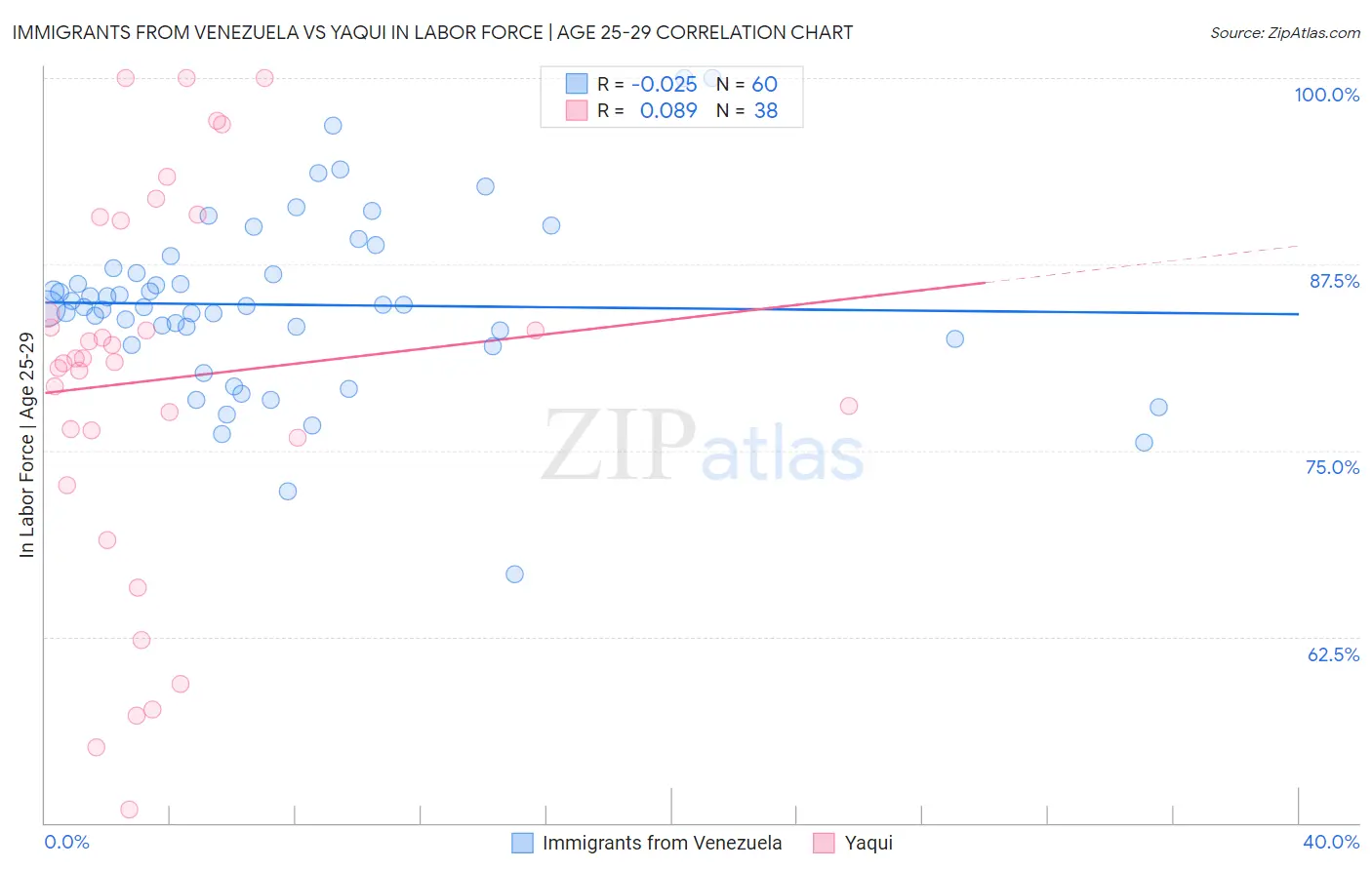 Immigrants from Venezuela vs Yaqui In Labor Force | Age 25-29