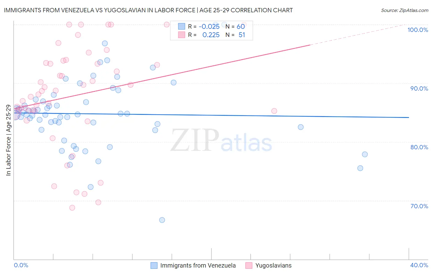 Immigrants from Venezuela vs Yugoslavian In Labor Force | Age 25-29