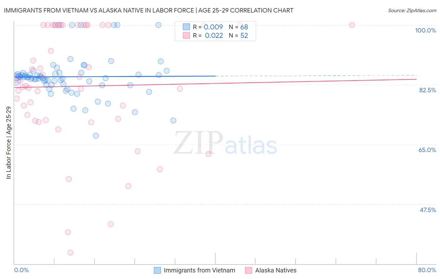 Immigrants from Vietnam vs Alaska Native In Labor Force | Age 25-29