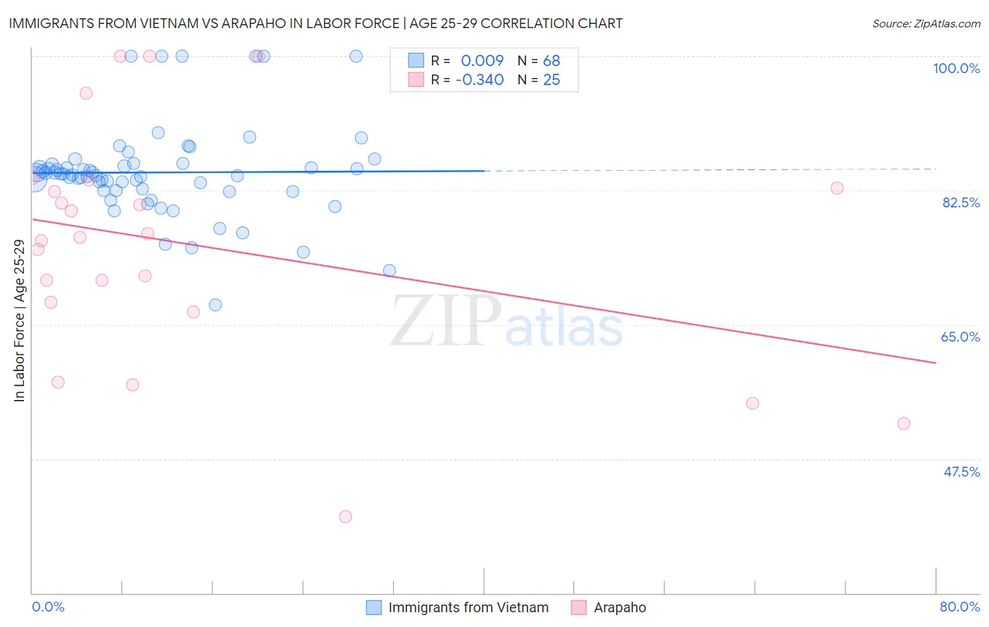 Immigrants from Vietnam vs Arapaho In Labor Force | Age 25-29