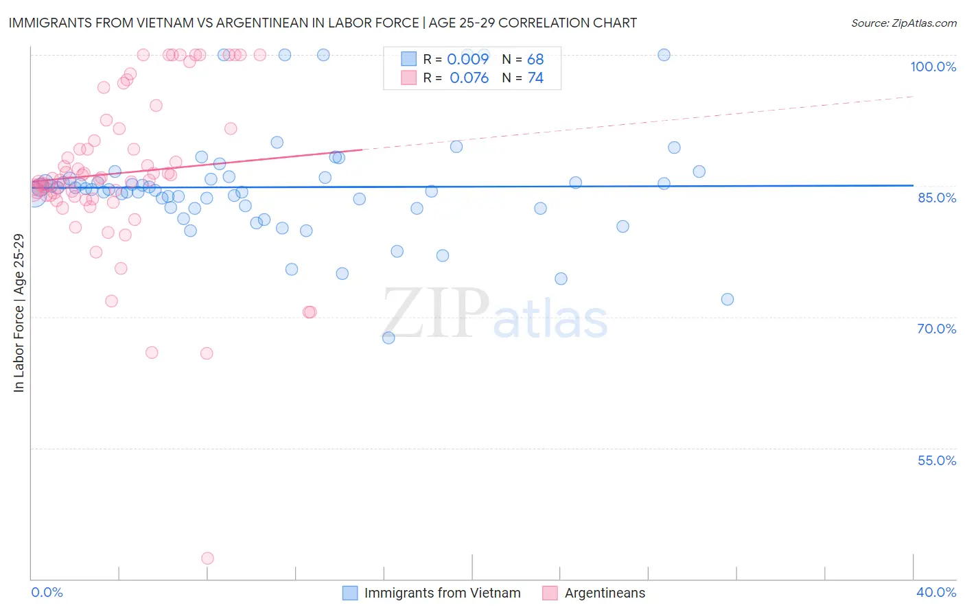 Immigrants from Vietnam vs Argentinean In Labor Force | Age 25-29