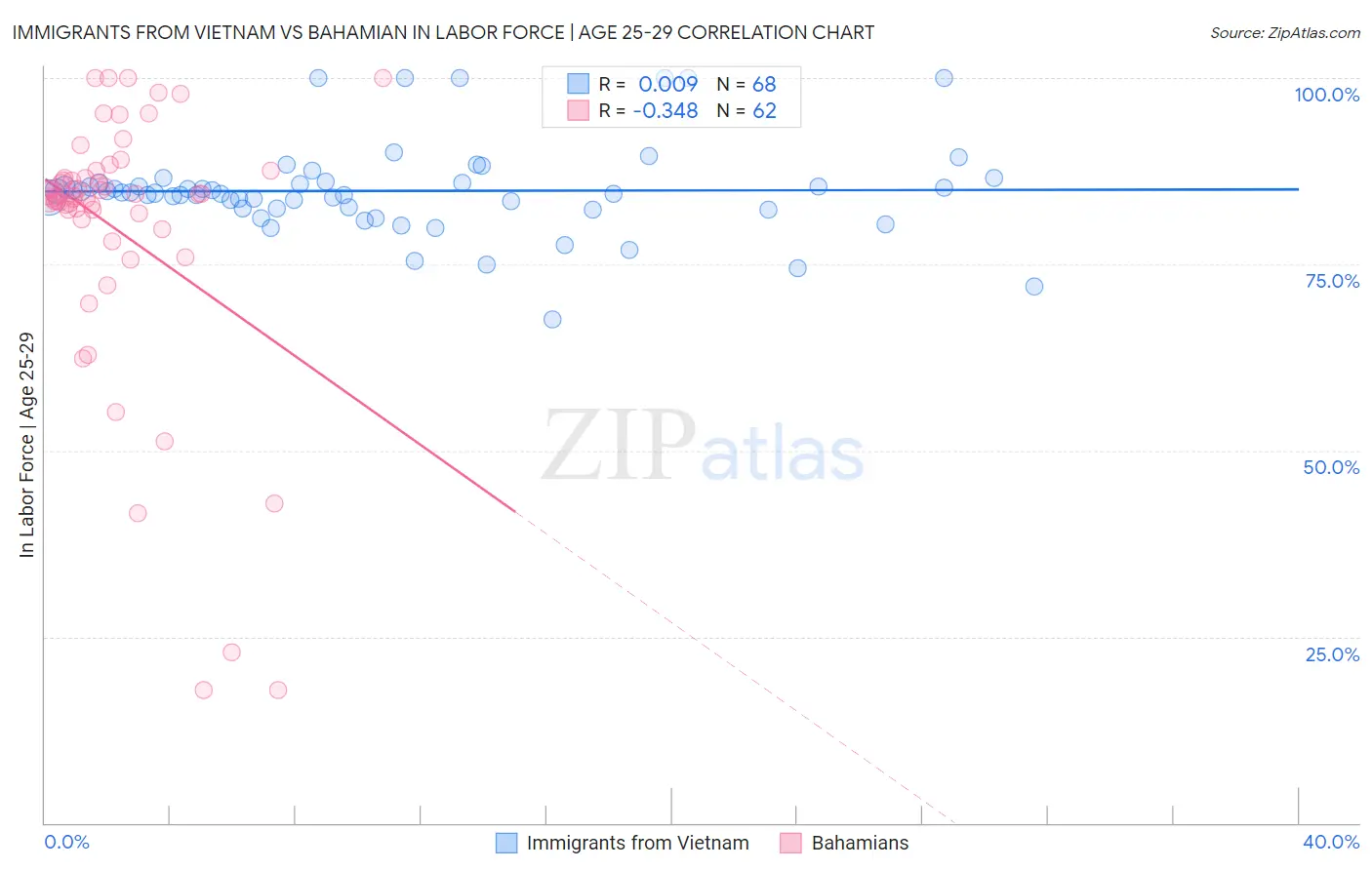Immigrants from Vietnam vs Bahamian In Labor Force | Age 25-29