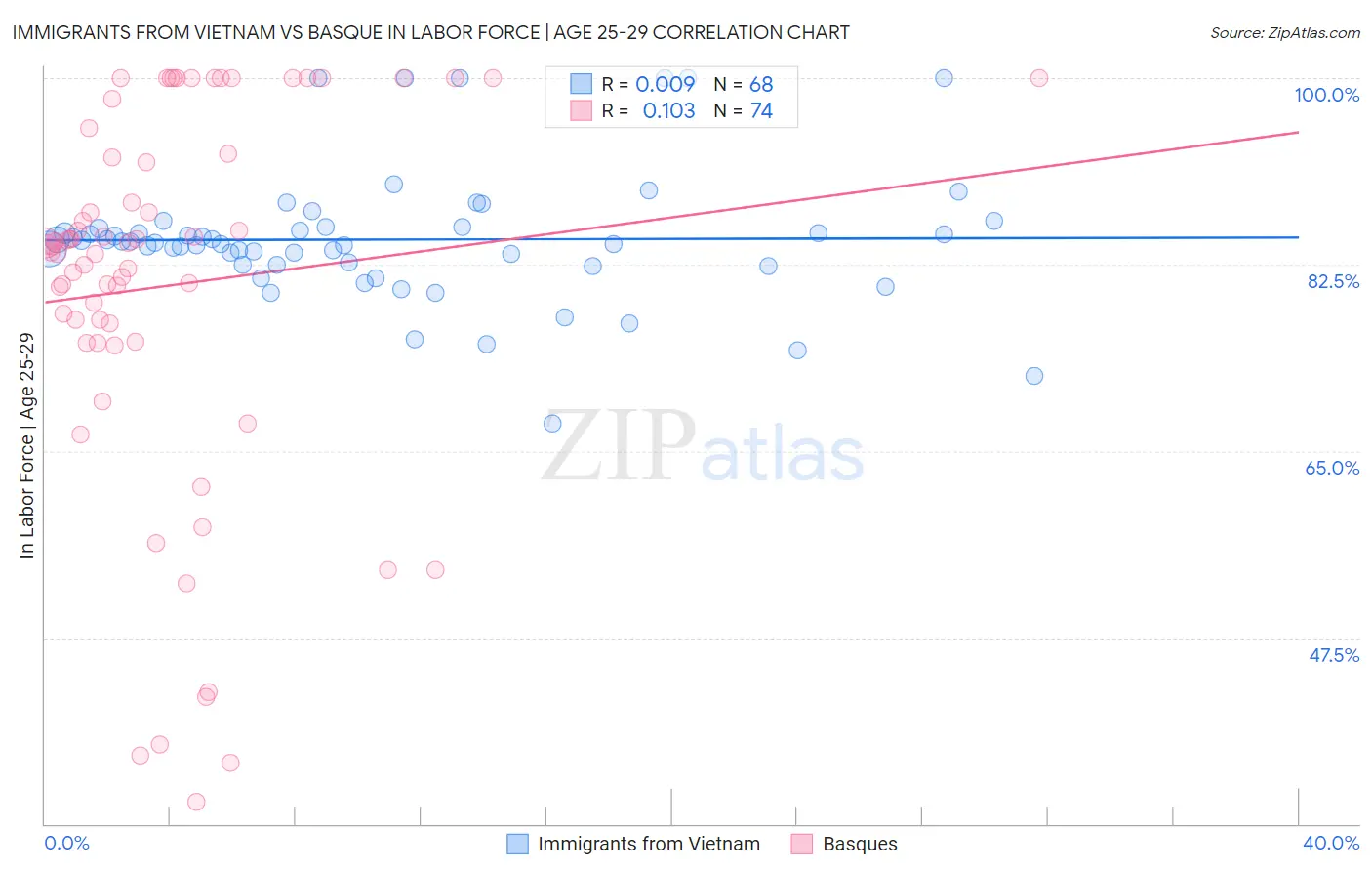 Immigrants from Vietnam vs Basque In Labor Force | Age 25-29