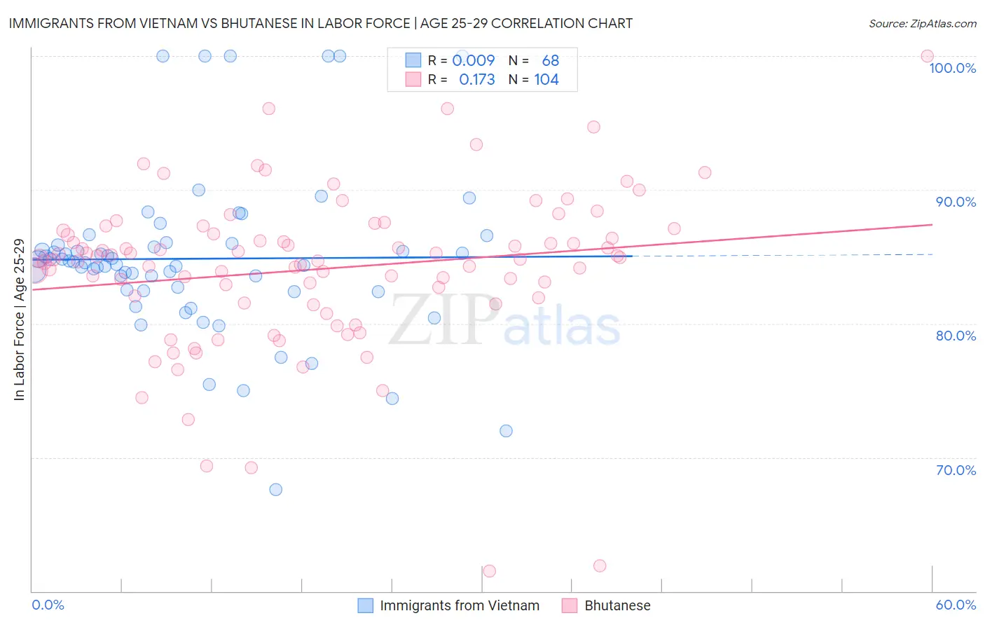 Immigrants from Vietnam vs Bhutanese In Labor Force | Age 25-29