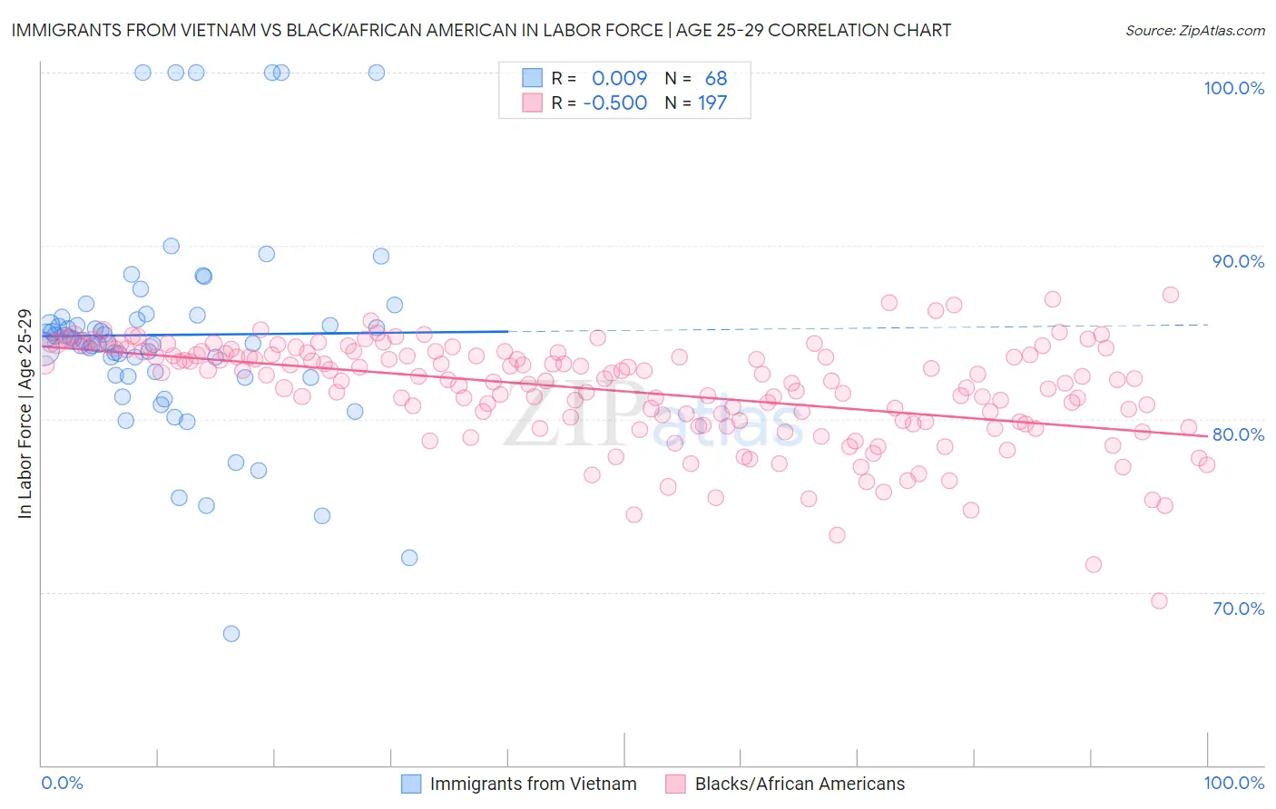 Immigrants from Vietnam vs Black/African American In Labor Force | Age 25-29