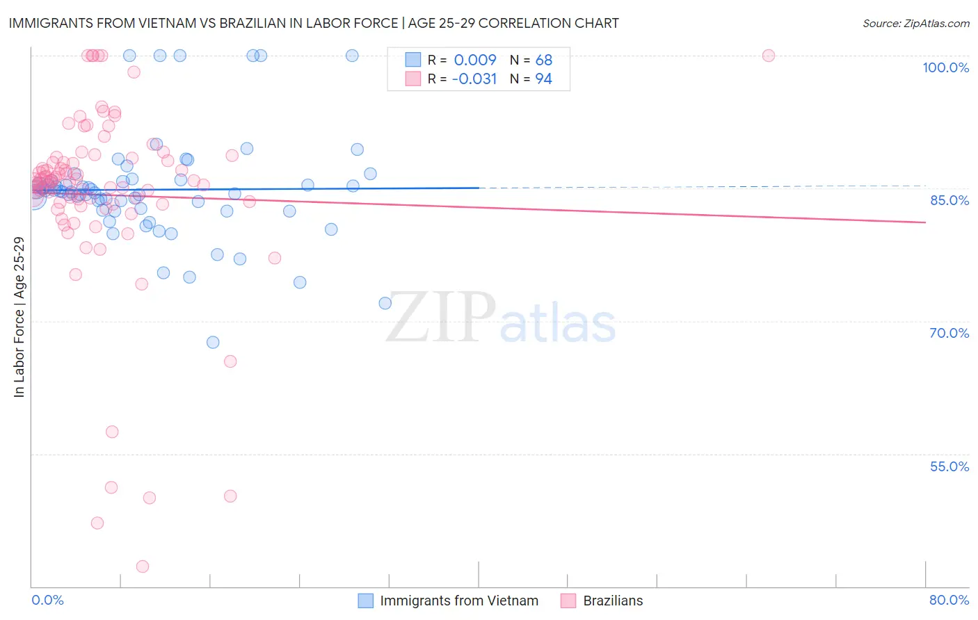 Immigrants from Vietnam vs Brazilian In Labor Force | Age 25-29