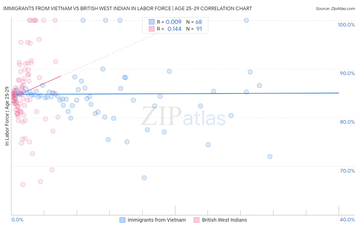 Immigrants from Vietnam vs British West Indian In Labor Force | Age 25-29