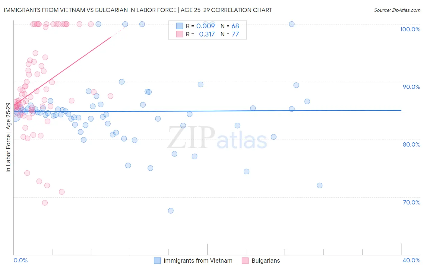 Immigrants from Vietnam vs Bulgarian In Labor Force | Age 25-29